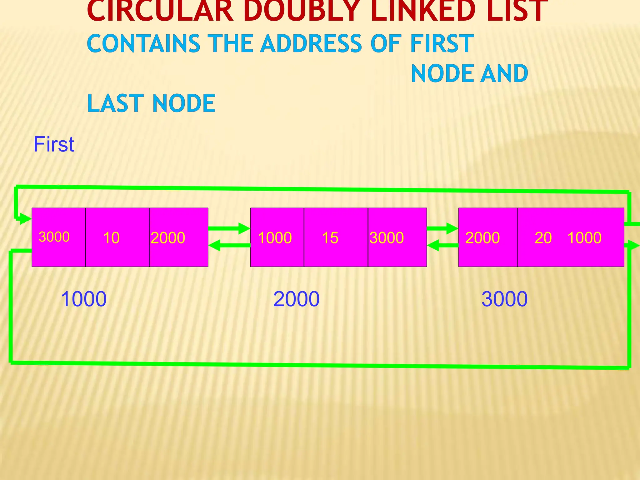 3000
2000 3000
1000
10 2000 2000 00
20 10
1000 15 3000
First
 