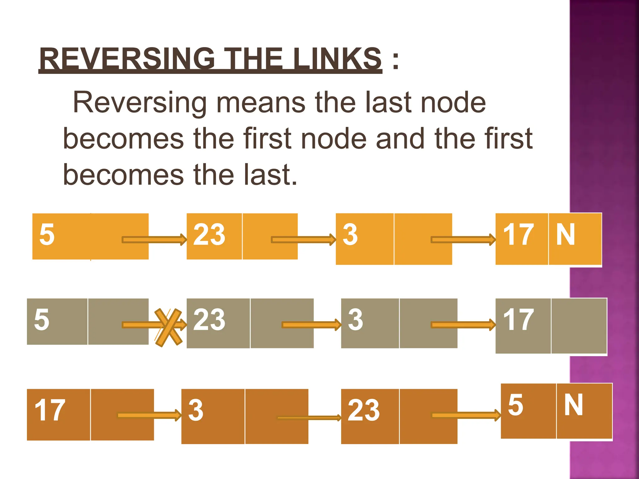 REVERSING THE LINKS :
Reversing means the last node
becomes the first node and the first
becomes the last.
5 17 N
3
23
17
3
23
5 N
23
3
17
5
 