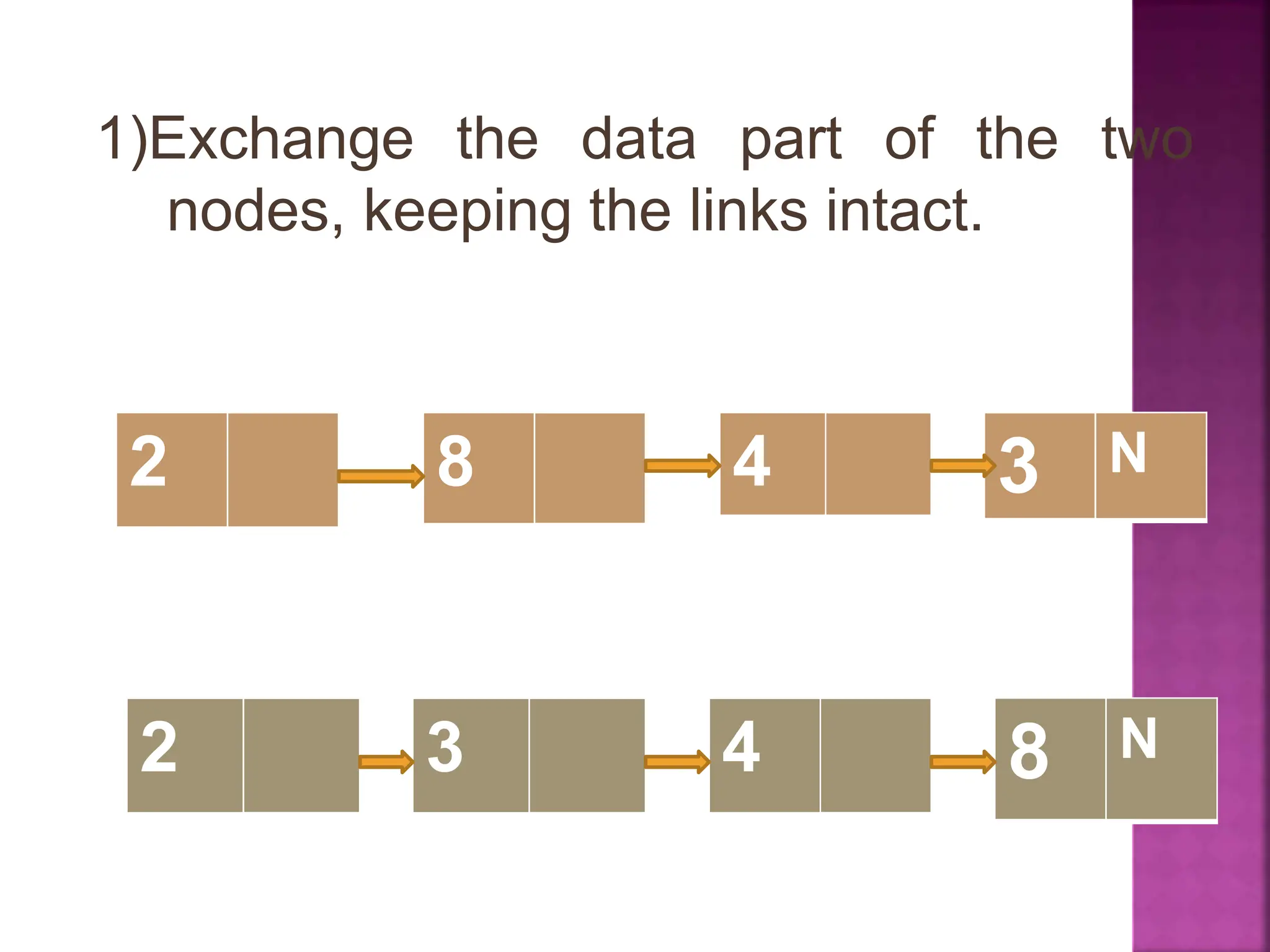 1)Exchange the data part of the two
nodes, keeping the links intact.
8 N
4
3
2
3 N
4
8
2
 