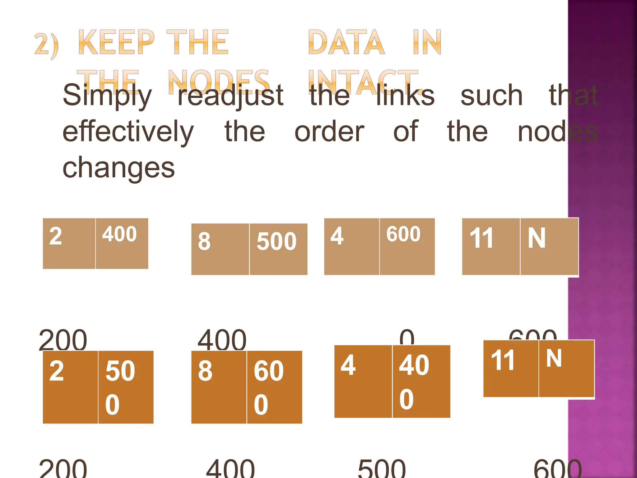 the
order
links such that
of the nodes
Simply readjust
effectively the
changes
200 400 0 600
11 N
4 40
0
8 60
0
2 50
0
11 N
4 600
8 500
2 400
 