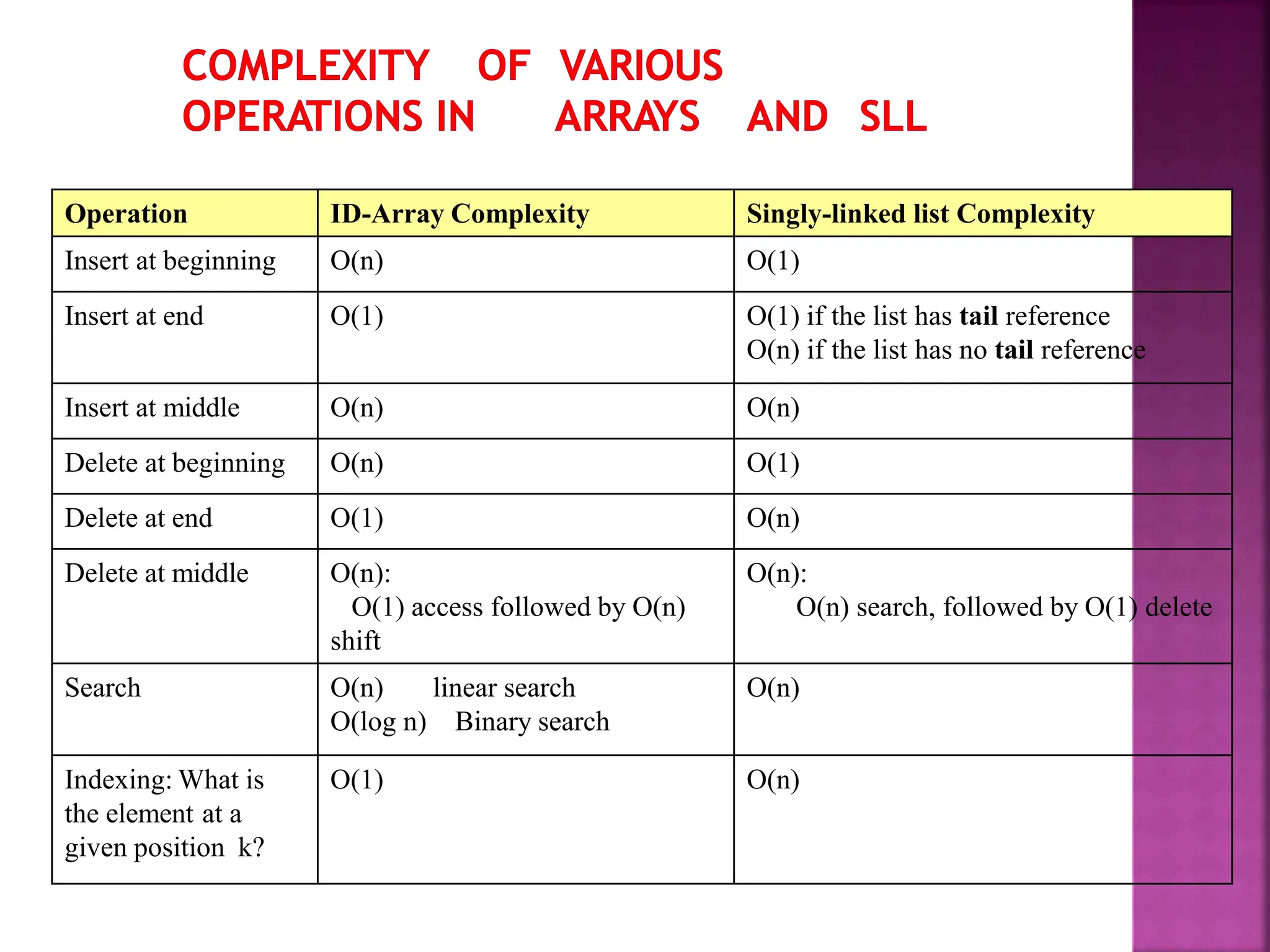 Operation ID-Array Complexity Singly-linked list Complexity
Insert at beginning O(n) O(1)
Insert at end O(1) O(1) if the list has tail reference
O(n) if the list has no tail reference
Insert at middle O(n) O(n)
Delete at beginning O(n) O(1)
Delete at end O(1) O(n)
Delete at middle O(n):
O(1) access followed by O(n)
shift
O(n):
O(n) search, followed by O(1) delete
Search O(n) linear search
O(log n) Binary search
O(n)
Indexing: What is
the element at a
given position k?
O(1) O(n)
 