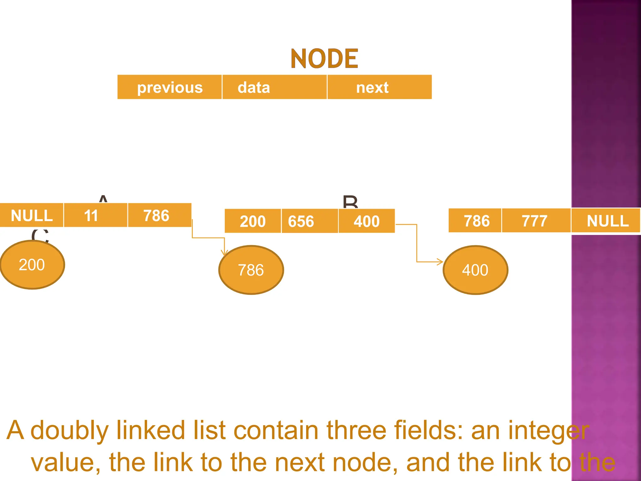 A B
C
A doubly linked list contain three fields: an integer
value, the link to the next node, and the link to the
previous data next
NULL 11 786
786
200 400
200 656 400 786 777 NULL
 