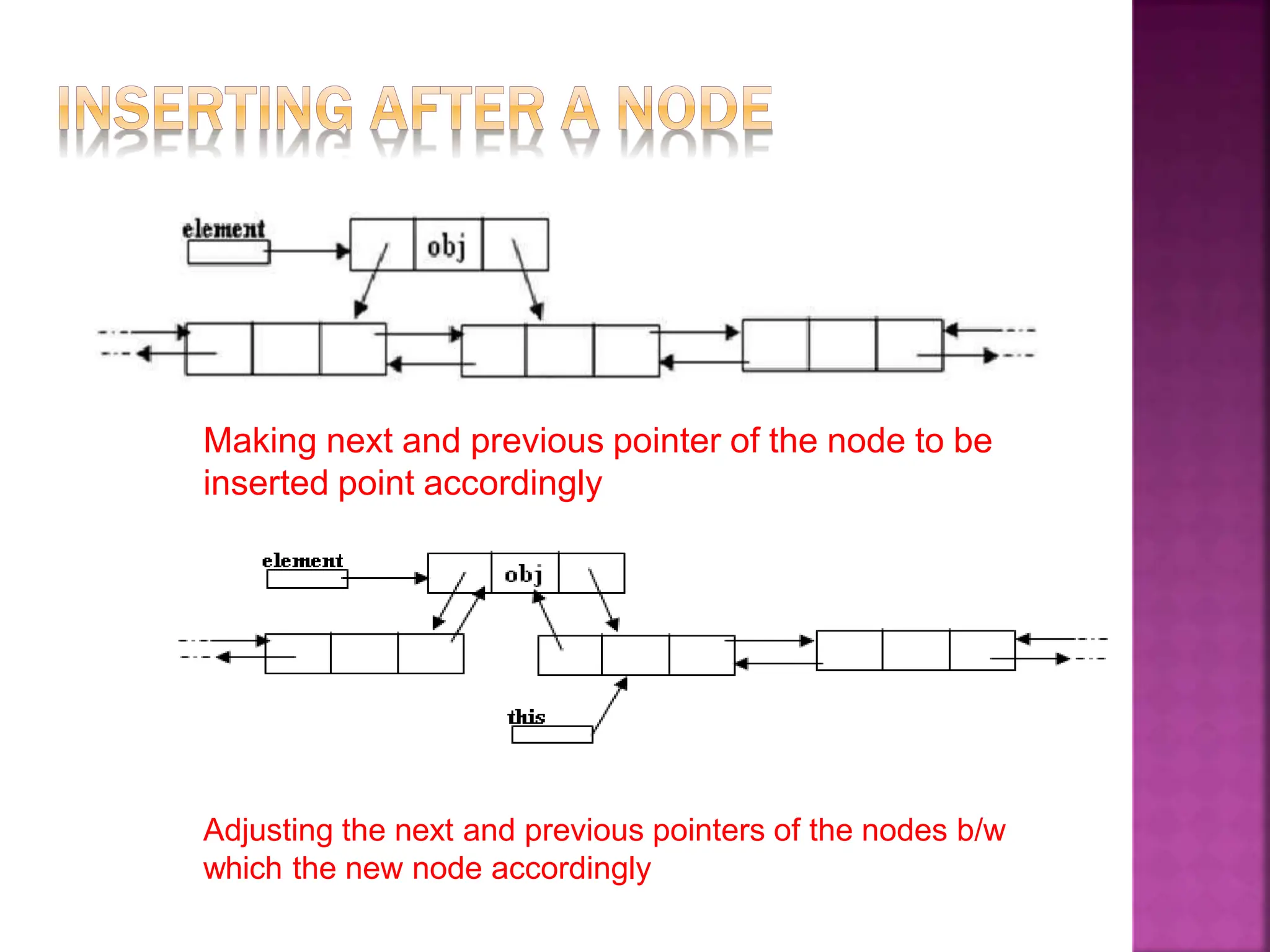 Making next and previous pointer of the node to be
inserted point accordingly
Adjusting the next and previous pointers of the nodes b/w
which the new node accordingly
 