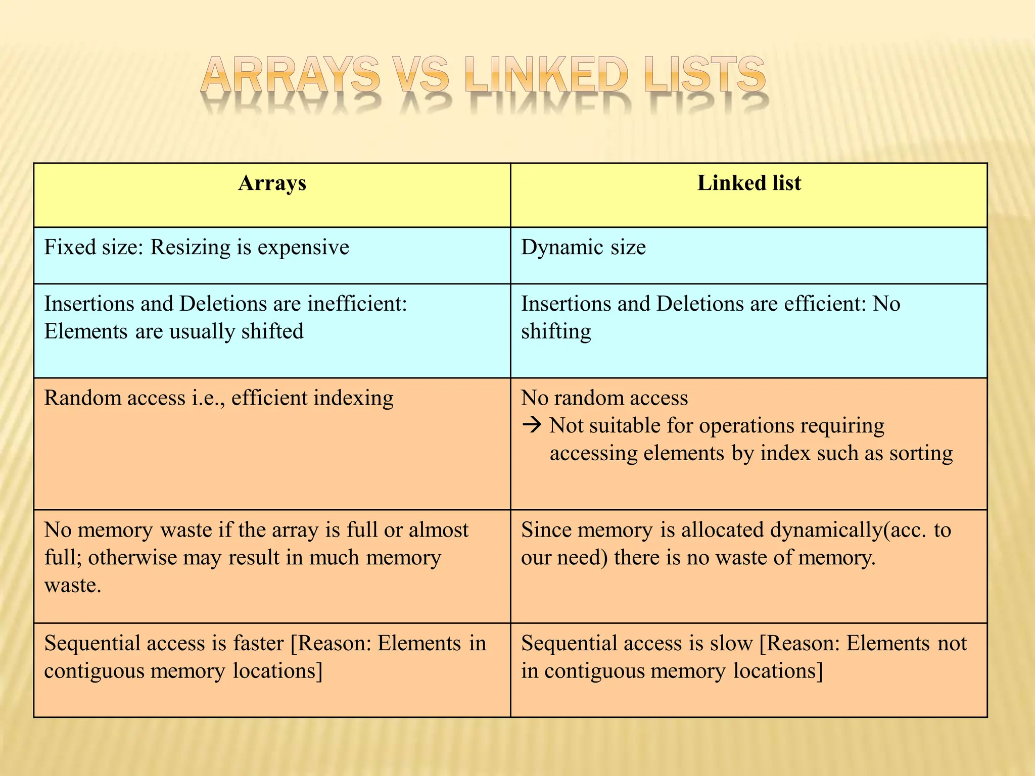 Arrays Linked list
Fixed size: Resizing is expensive Dynamic size
Insertions and Deletions are inefficient:
Elements are usually shifted
Insertions and Deletions are efficient: No
shifting
Random access i.e., efficient indexing No random access
 Not suitable for operations requiring
accessing elements by index such as sorting
No memory waste if the array is full or almost
full; otherwise may result in much memory
waste.
Since memory is allocated dynamically(acc. to
our need) there is no waste of memory.
Sequential access is faster [Reason: Elements in
contiguous memory locations]
Sequential access is slow [Reason: Elements not
in contiguous memory locations]
 