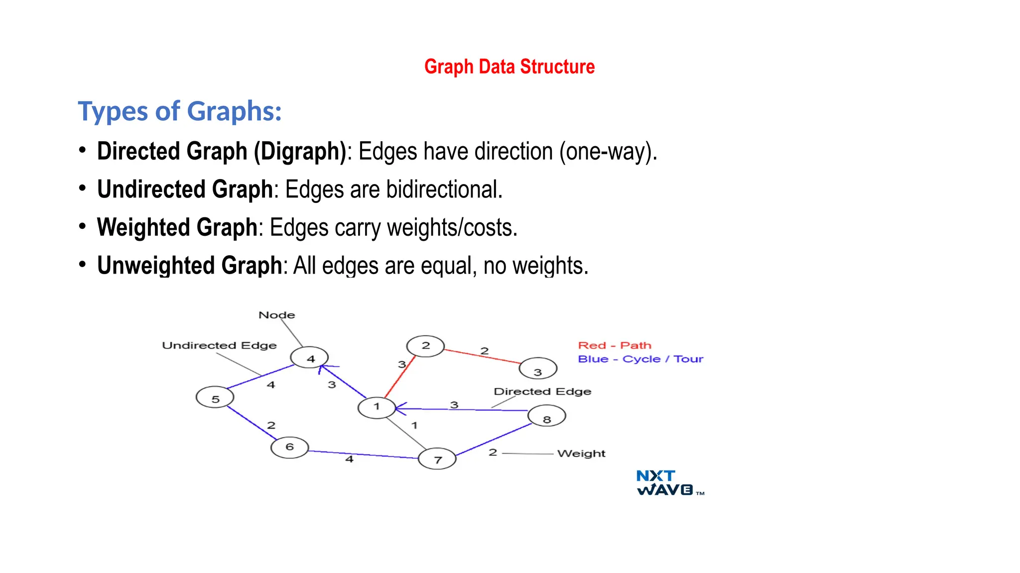 Graph Data Structure
Types of Graphs:
• Directed Graph (Digraph): Edges have direction (one-way).
• Undirected Graph: Edges are bidirectional.
• Weighted Graph: Edges carry weights/costs.
• Unweighted Graph: All edges are equal, no weights.
 