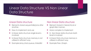 Linear Data Structure VS Non Linear
Data Structure
Linear Data structure
 Elements stored sequentially(one after
another.
 Easy to implement and use
 In linear data structure single level is
involved
 In linear Data structure memory is not
utilized in efficient way
 Example:array,stack,queue, linkedlist
Non linear Data structure
 Element stored in hierarchical or
graph-like manner.
 More complex to implement
 In Non linear data structure Multi-
level is involved
 In linear Data structure memory is
utilized in efficient way
 Example:Tree ,Graph.
 