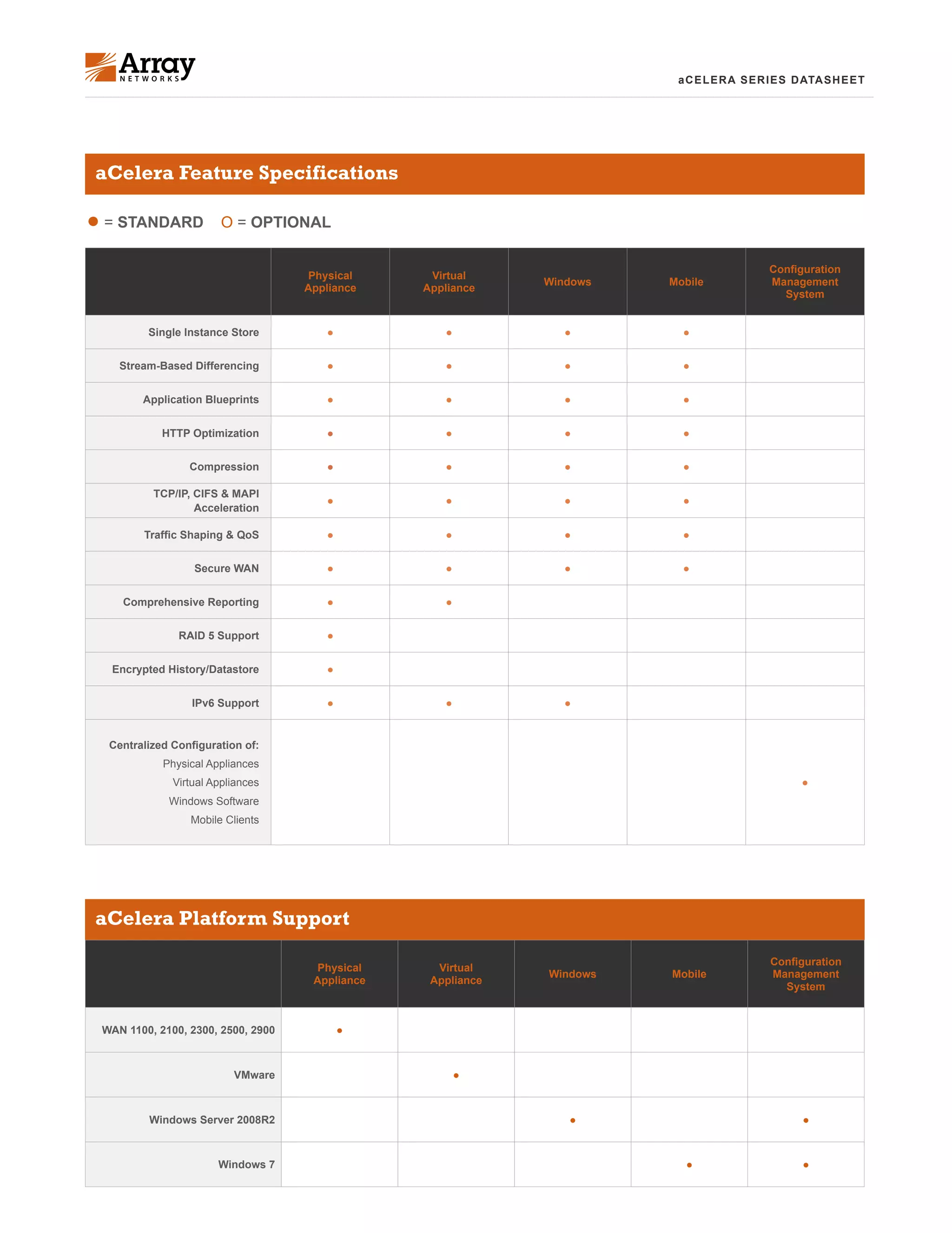 aCELERA SERIES DATASHEET
aCelera Feature Specifications
aCelera Platform Support
● = STANDARD O = OPTIONAL
Physical
Appliance
Virtual
Appliance
Windows Mobile
Configuration
Management
System
Single Instance Store ● ● ● ●
Stream-Based Differencing ● ● ● ●
Application Blueprints ● ● ● ●
HTTP Optimization ● ● ● ●
Compression ● ● ● ●
TCP/IP, CIFS & MAPI
Acceleration
● ● ● ●
Traffic Shaping & QoS ● ● ● ●
Secure WAN ● ● ● ●
Comprehensive Reporting ● ●
RAID 5 Support ●
Encrypted History/Datastore ●
IPv6 Support ● ● ●
Centralized Configuration of:
Physical Appliances
Virtual Appliances
Windows Software
Mobile Clients
●
Physical
Appliance
Virtual
Appliance
Windows Mobile
Configuration
Management
System
WAN 1100, 2100, 2300, 2500, 2900 ●
VMware ●
Windows Server 2008R2 ● ●
Windows 7 ● ●
 