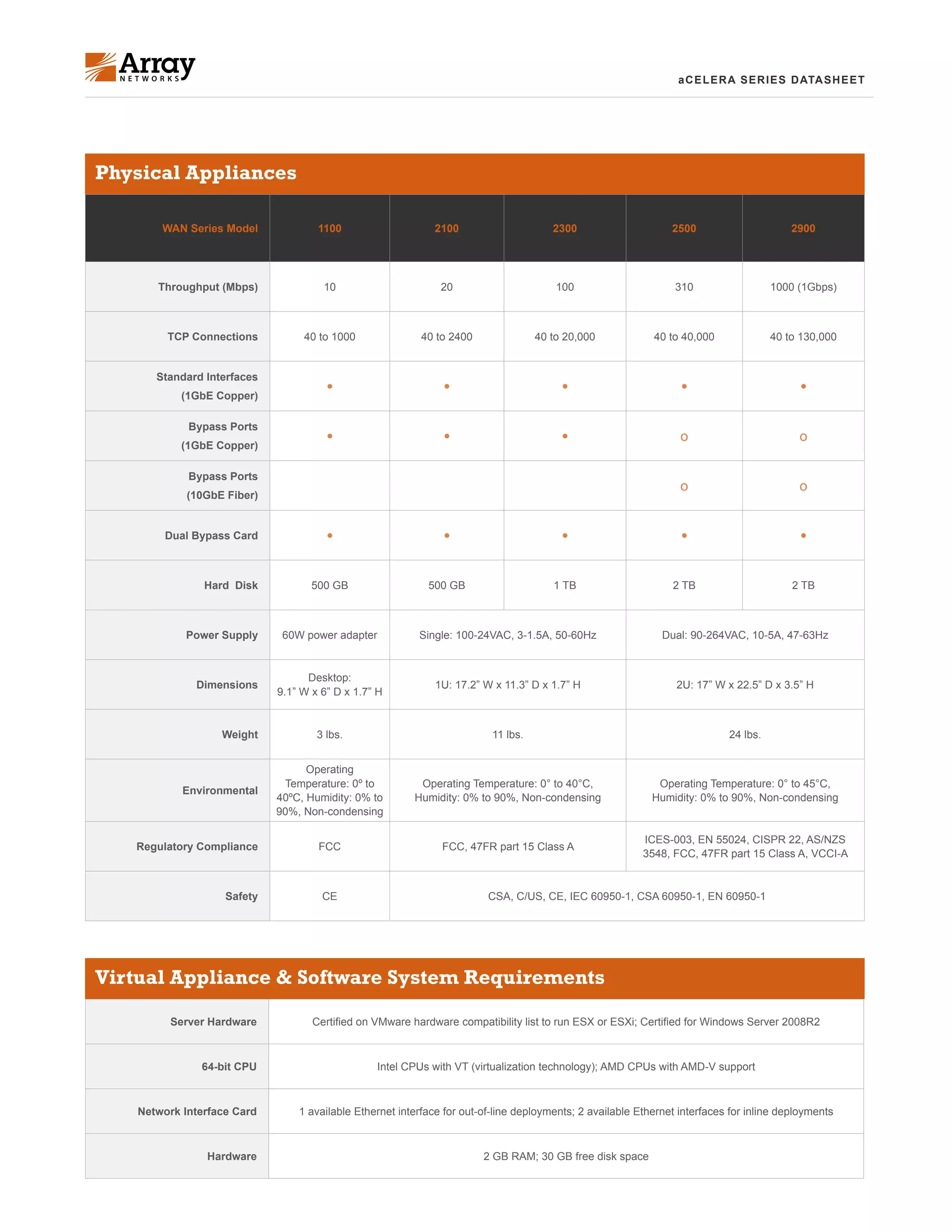 aCELERA SERIES DATASHEET
Physical Appliances
WAN Series Model 1100 2100 2300 2500 2900
Throughput (Mbps) 10 20 100 310 1000 (1Gbps)
TCP Connections 40 to 1000 40 to 2400 40 to 20,000 40 to 40,000 40 to 130,000
Standard Interfaces
(1GbE Copper)
• • • • •
Bypass Ports
(1GbE Copper)
• • • o o
Bypass Ports
(10GbE Fiber)
o o
Dual Bypass Card • • • • •
Hard Disk 500 GB 500 GB 1 TB 2 TB 2 TB
Power Supply 60W power adapter Single: 100-24VAC, 3-1.5A, 50-60Hz Dual: 90-264VAC, 10-5A, 47-63Hz
Dimensions
Desktop:
9.1” W x 6” D x 1.7” H
1U: 17.2” W x 11.3” D x 1.7” H 2U: 17” W x 22.5” D x 3.5” H
Weight 3 lbs. 11 lbs. 24 lbs.
Environmental
Operating
Temperature: 0º to
40ºC, Humidity: 0% to
90%, Non-condensing
Operating Temperature: 0° to 40°C,
Humidity: 0% to 90%, Non-condensing
Operating Temperature: 0° to 45°C,
Humidity: 0% to 90%, Non-condensing
Regulatory Compliance FCC FCC, 47FR part 15 Class A
ICES-003, EN 55024, CISPR 22, AS/NZS
3548, FCC, 47FR part 15 Class A, VCCI-A
Safety CE CSA, C/US, CE, IEC 60950-1, CSA 60950-1, EN 60950-1
Virtual Appliance & Software System Requirements
Server Hardware Certified on VMware hardware compatibility list to run ESX or ESXi; Certified for Windows Server 2008R2
64-bit CPU Intel CPUs with VT (virtualization technology); AMD CPUs with AMD-V support
Network Interface Card 1 available Ethernet interface for out-of-line deployments; 2 available Ethernet interfaces for inline deployments
Hardware 2 GB RAM; 30 GB free disk space
 