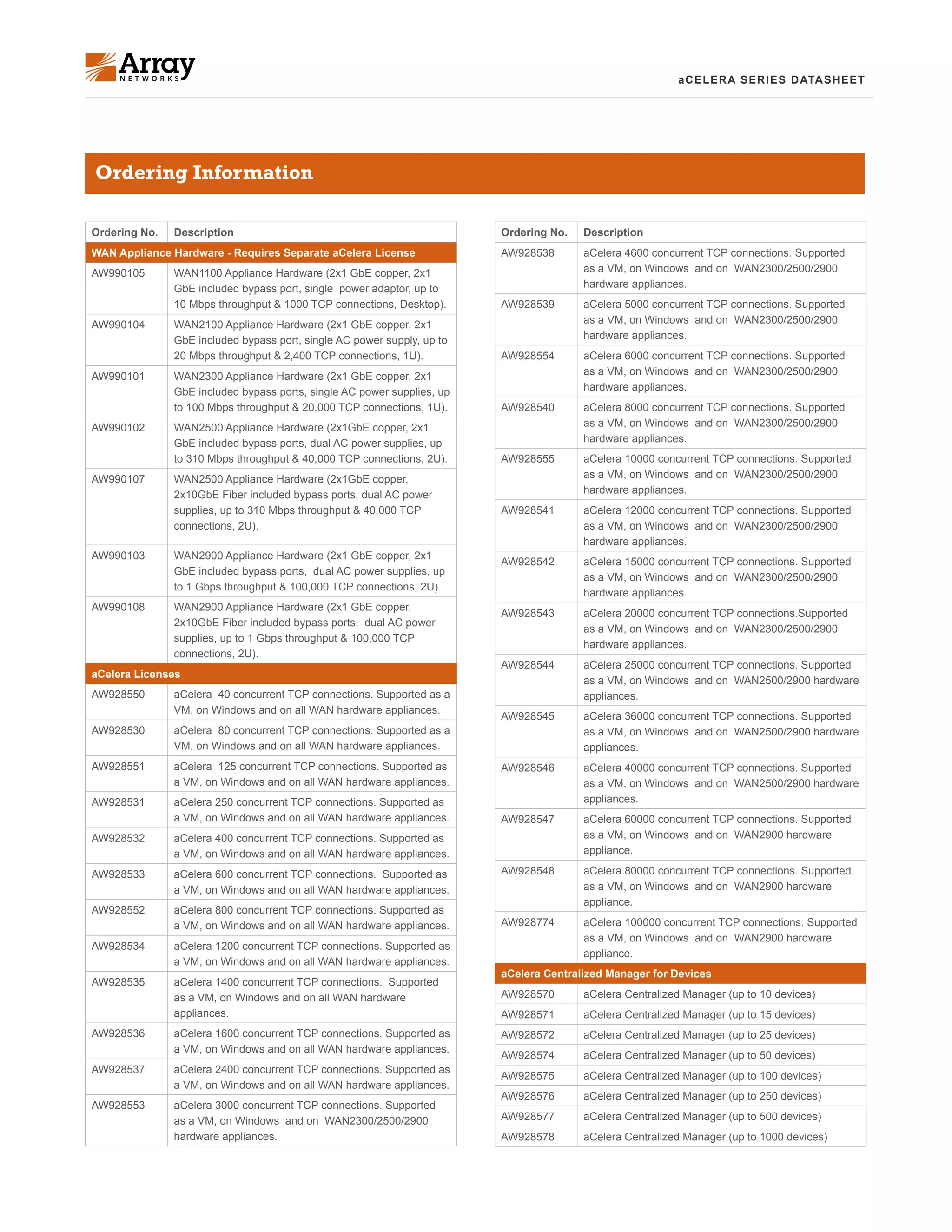 aCELERA SERIES DATASHEET
Ordering No. Description
WAN Appliance Hardware - Requires Separate aCelera License
AW990105 WAN1100 Appliance Hardware (2x1 GbE copper, 2x1
GbE included bypass port, single power adaptor, up to
10 Mbps throughput & 1000 TCP connections, Desktop).
AW990104 WAN2100 Appliance Hardware (2x1 GbE copper, 2x1
GbE included bypass port, single AC power supply, up to
20 Mbps throughput & 2,400 TCP connections, 1U).
AW990101 WAN2300 Appliance Hardware (2x1 GbE copper, 2x1
GbE included bypass ports, single AC power supplies, up
to 100 Mbps throughput & 20,000 TCP connections, 1U).
AW990102 WAN2500 Appliance Hardware (2x1GbE copper, 2x1
GbE included bypass ports, dual AC power supplies, up
to 310 Mbps throughput & 40,000 TCP connections, 2U).
AW990107 WAN2500 Appliance Hardware (2x1GbE copper,
2x10GbE Fiber included bypass ports, dual AC power
supplies, up to 310 Mbps throughput & 40,000 TCP
connections, 2U).
AW990103 WAN2900 Appliance Hardware (2x1 GbE copper, 2x1
GbE included bypass ports, dual AC power supplies, up
to 1 Gbps throughput & 100,000 TCP connections, 2U).
AW990108 WAN2900 Appliance Hardware (2x1 GbE copper,
2x10GbE Fiber included bypass ports, dual AC power
supplies, up to 1 Gbps throughput & 100,000 TCP
connections, 2U).
aCelera Licenses
AW928550 aCelera 40 concurrent TCP connections. Supported as a
VM, on Windows and on all WAN hardware appliances.
AW928530 aCelera 80 concurrent TCP connections. Supported as a
VM, on Windows and on all WAN hardware appliances.
AW928551 aCelera 125 concurrent TCP connections. Supported as
a VM, on Windows and on all WAN hardware appliances.
AW928531 aCelera 250 concurrent TCP connections. Supported as
a VM, on Windows and on all WAN hardware appliances.
AW928532 aCelera 400 concurrent TCP connections. Supported as
a VM, on Windows and on all WAN hardware appliances.
AW928533 aCelera 600 concurrent TCP connections. Supported as
a VM, on Windows and on all WAN hardware appliances.
AW928552	 aCelera 800 concurrent TCP connections. Supported as
a VM, on Windows and on all WAN hardware appliances.
AW928534 aCelera 1200 concurrent TCP connections. Supported as
a VM, on Windows and on all WAN hardware appliances.
AW928535 aCelera 1400 concurrent TCP connections. Supported
as a VM, on Windows and on all WAN hardware
appliances.
AW928536 aCelera 1600 concurrent TCP connections. Supported as
a VM, on Windows and on all WAN hardware appliances.
AW928537 aCelera 2400 concurrent TCP connections. Supported as
a VM, on Windows and on all WAN hardware appliances.
AW928553 aCelera 3000 concurrent TCP connections. Supported
as a VM, on Windows and on WAN2300/2500/2900
hardware appliances.
Ordering No. Description
AW928538 aCelera 4600 concurrent TCP connections. Supported
as a VM, on Windows and on WAN2300/2500/2900
hardware appliances.
AW928539 aCelera 5000 concurrent TCP connections. Supported
as a VM, on Windows and on WAN2300/2500/2900
hardware appliances.
AW928554 aCelera 6000 concurrent TCP connections. Supported
as a VM, on Windows and on WAN2300/2500/2900
hardware appliances.
AW928540 aCelera 8000 concurrent TCP connections. Supported
as a VM, on Windows and on WAN2300/2500/2900
hardware appliances.
AW928555 aCelera 10000 concurrent TCP connections. Supported
as a VM, on Windows and on WAN2300/2500/2900
hardware appliances.
AW928541 aCelera 12000 concurrent TCP connections. Supported
as a VM, on Windows and on WAN2300/2500/2900
hardware appliances.
AW928542 aCelera 15000 concurrent TCP connections. Supported
as a VM, on Windows and on WAN2300/2500/2900
hardware appliances.
AW928543 aCelera 20000 concurrent TCP connections.Supported
as a VM, on Windows and on WAN2300/2500/2900
hardware appliances.
AW928544 aCelera 25000 concurrent TCP connections. Supported
as a VM, on Windows and on WAN2500/2900 hardware
appliances.
AW928545 aCelera 36000 concurrent TCP connections. Supported
as a VM, on Windows and on WAN2500/2900 hardware
appliances.
AW928546 aCelera 40000 concurrent TCP connections. Supported
as a VM, on Windows and on WAN2500/2900 hardware
appliances.
AW928547 aCelera 60000 concurrent TCP connections. Supported
as a VM, on Windows and on WAN2900 hardware
appliance.
AW928548 aCelera 80000 concurrent TCP connections. Supported
as a VM, on Windows and on WAN2900 hardware
appliance.
AW928774 aCelera 100000 concurrent TCP connections. Supported
as a VM, on Windows and on WAN2900 hardware
appliance.
aCelera Centralized Manager for Devices
AW928570 aCelera Centralized Manager (up to 10 devices)
AW928571	 aCelera Centralized Manager (up to 15 devices)
AW928572	 aCelera Centralized Manager (up to 25 devices)
AW928574 aCelera Centralized Manager (up to 50 devices)
AW928575 aCelera Centralized Manager (up to 100 devices)
AW928576 aCelera Centralized Manager (up to 250 devices)
AW928577 aCelera Centralized Manager (up to 500 devices)
AW928578 aCelera Centralized Manager (up to 1000 devices)
Ordering Information
 