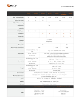 AG SERIES DATASHEET
AG1000 AG1000T AG1100 AG1150 AG1200
AG1500/
AG1500FIPS
AG1600
Max. Concurrent Users 300 600 3,000 10,000 25,000 72,000 128,000
Max. Virtual Portals 10 20 50 256
2048-bit SSL Processing Yes
Compression Yes
Interfaces
1GigE Copper 4 4 4 4 4 4 4
1GigE Fiber O O O O O
10GigE Fiber O O
Clustering
Active/Active
Active/Standby
Form Factor 1U 2U
Typical Power Consumption 134W 153W 209W
Input Voltage
AG1000, 1000T, 1100, 1150,
1200
Single Power: 90-264VAC, 6-3A, 47 63Hz
AG1100, 1150, 1200 Dual Power: 4-2A, 47-63Hz, Auto-Ranging, Hot Swappable
AG1500, 1600
Dual Power: 100-240VAC; 8.5A; 47-63 Hz
Full-Range Input Redundant, Hot Swappable
Dimensions
AG1000, 1000T, 1100, 1150,
1200
Single Power: 17” W x 15” D x 1.75” H
AG1100, 1150, 1200 Dual Power: 17” W x 19.875” D x 1.75H
AG1500, 1600 Dual Power: 17” W x 21.5” D x 3.5” H
Weight
AG1000, 1000T, 1100, 1150,
1200
Single Power: 13.6lbs
AG1100, 1150, 1200 Dual Power: 17.2lbs
AG1500, 1600 Dual Power: 28lbs
Environmental Operating Temperature: 0° to 45°C, Humidity: 0% to 90%, Non-condensing
Regulatory Compliance
ICES-003, EN 55024, CISPR 22, AS/NZS 3548, FCC, 47FR part 15 Class A, VCCI-A.
AG1500FIPS only: FIPS140-2 Level 2
Safety CSA, C/US, CE, IEC 60950-1, UL/CSA 60950-1, EN 60950-1
Support Gold, Silver and Bronze Level Support Plans
Warranty 1 Year Hardware, 90 Day Software
Supported Hypervisors Virtual Machine Requirements
vxAG
VMware ESXi 4.1 or Later
XenServer 5.6 or Later
Open Xen 4.0 or Later
KVM 1.1.1-1.8.1 or later
2 Virtual CPUs
4 Virtual Network Adapters
2GB RAM
40GB Disk
 