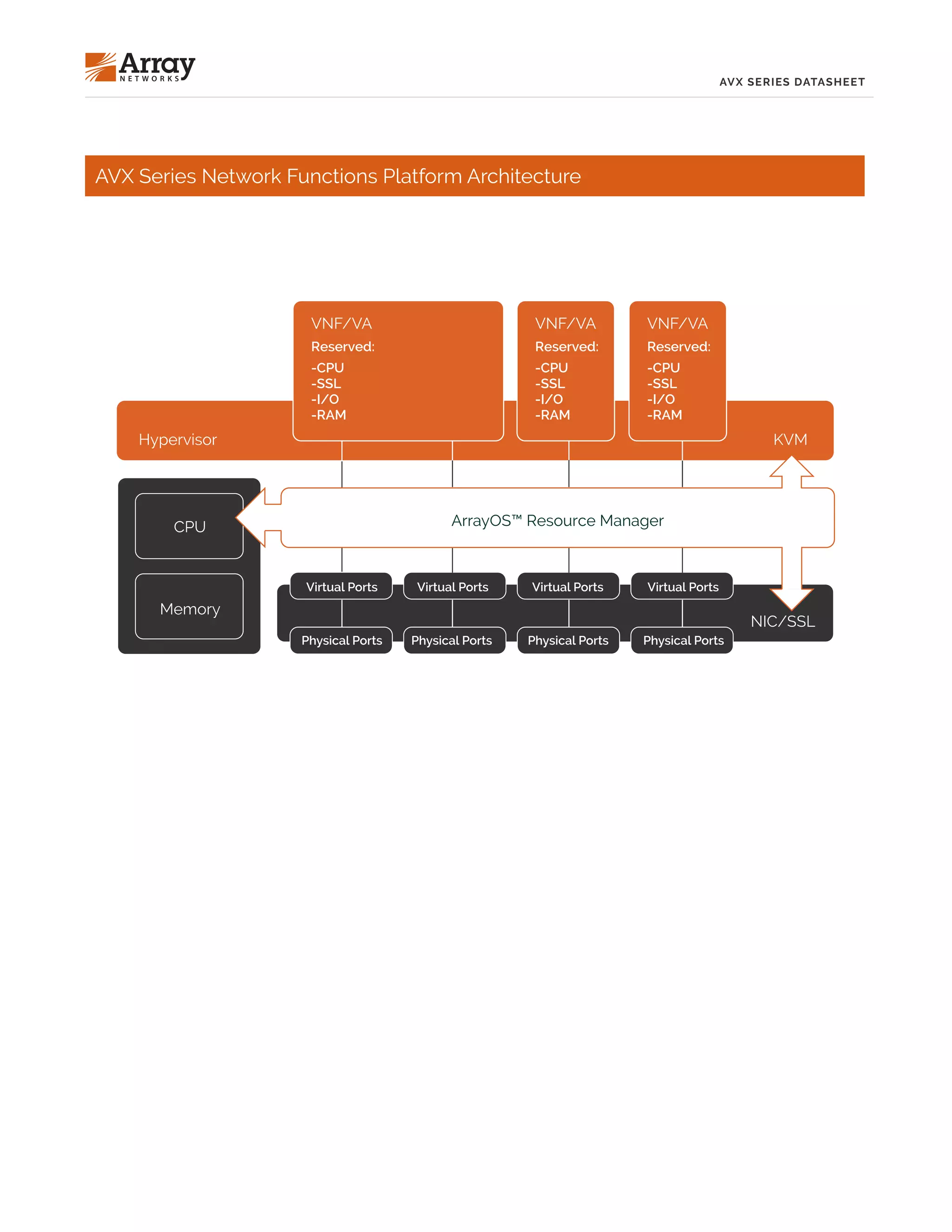 AVX SERIES DATASHEET
AVX Series Network Functions Platform Architecture
VNF/VA
Reserved:
-CPU
-SSL
-I/O
-RAM
Hypervisor
CPU
Memory
NIC/SSL
KVM
VNF/VA
Reserved:
-CPU
-SSL
-I/O
-RAM
VNF/VA
Reserved:
-CPU
-SSL
-I/O
-RAM
Virtual Ports
Physical Ports Physical Ports Physical Ports Physical Ports
Virtual Ports Virtual Ports Virtual Ports
ArrayOS™ Resource Manager
 