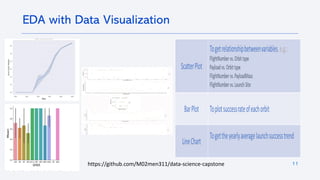11
EDA with Data Visualization
https://github.com/M02men311/data-science-capstone
 