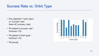20
• Sns.catplot(x=“orbit type”,
y=“success rate”,
data=df_success_rate)
• Plt.xlabel=(“success rate”,
fontsize=15)
• Plt.ylabel=(“orbit type” ,
fontsize=15)
• Plt.show()
Success Rate vs. Orbit Type
 