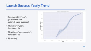 23
• Sns.catplot(x=“year”,
y=“success rate”,
data=df_year_success )
• Plt.xlabel=(“year”,
fontsize=15)
• Plt.ylabel=(“success rate” ,
fontsize=15)
• Plt.show()
Launch Success Yearly Trend
 