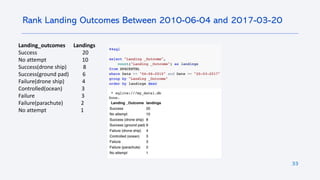 33
Rank Landing Outcomes Between 2010-06-04 and 2017-03-20
Landing_outcomes Landings
Success 20
No attempt 10
Success(drone ship) 8
Success(ground pad) 6
Failure(drone ship) 4
Controlled(ocean) 3
Failure 3
Failure(parachute) 2
No attempt 1
 