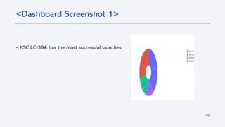 39
• KSC LC-39A has the most successful launches
<Dashboard Screenshot 1>
 