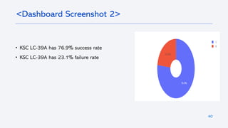 40
• KSC LC-39A has 76.9% success rate
• KSC LC-39A has 23.1% failure rate
<Dashboard Screenshot 2>
 