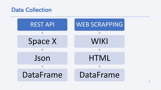 7
Data Collection
REST API
Space X
Json
DataFrame
WEB SCRAPPING
WIKI
HTML
DataFrame
 