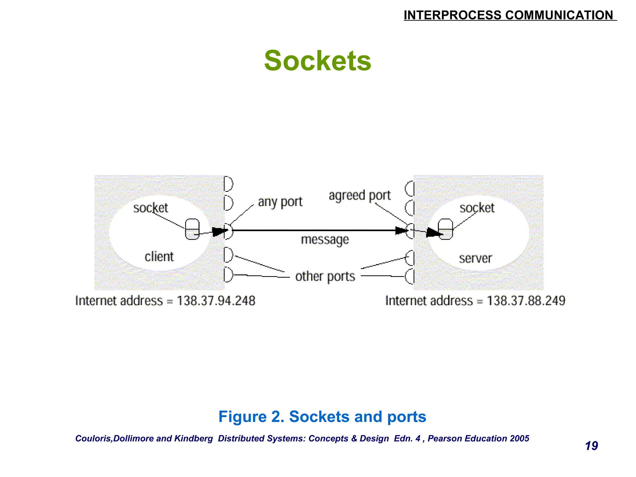 INTERPROCESS COMMUNICATION 
19 
Sockets 
Figure 2. Sockets and ports 
Couloris,Dollimore and Kindberg Distributed Systems: Concepts & Design Edn. 4 , Pearson Education 2005 
 