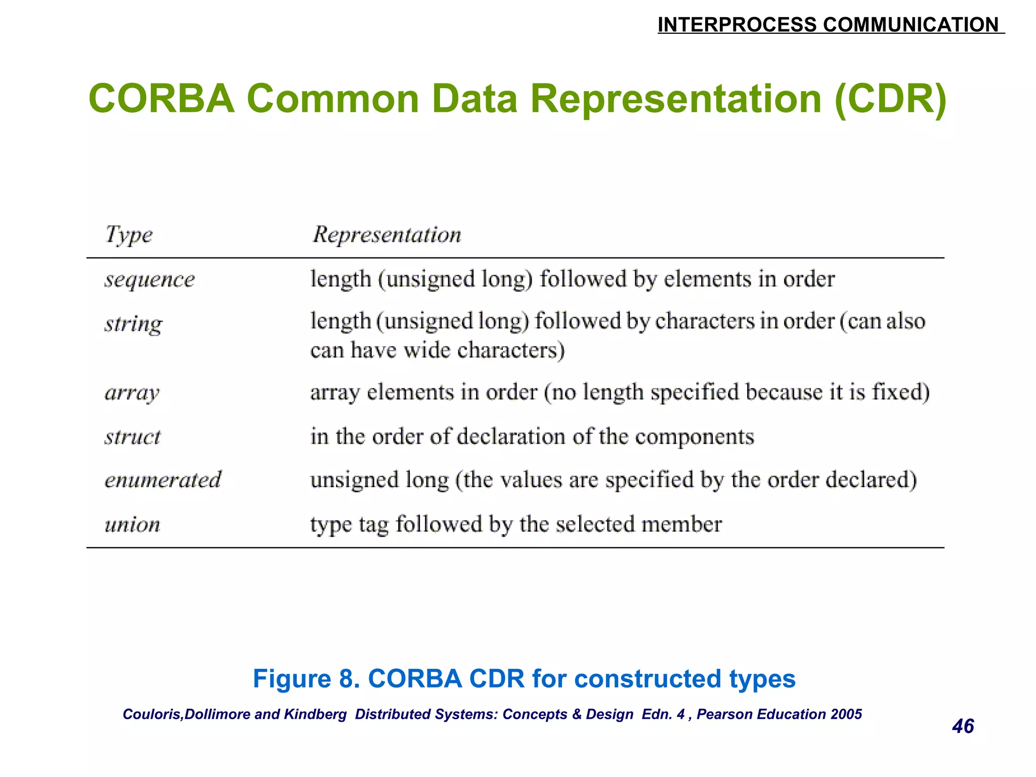 INTERPROCESS COMMUNICATION 
46 
CORBA Common Data Representation (CDR) 
Figure 8. CORBA CDR for constructed types 
Couloris,Dollimore and Kindberg Distributed Systems: Concepts & Design Edn. 4 , Pearson Education 2005 
 
