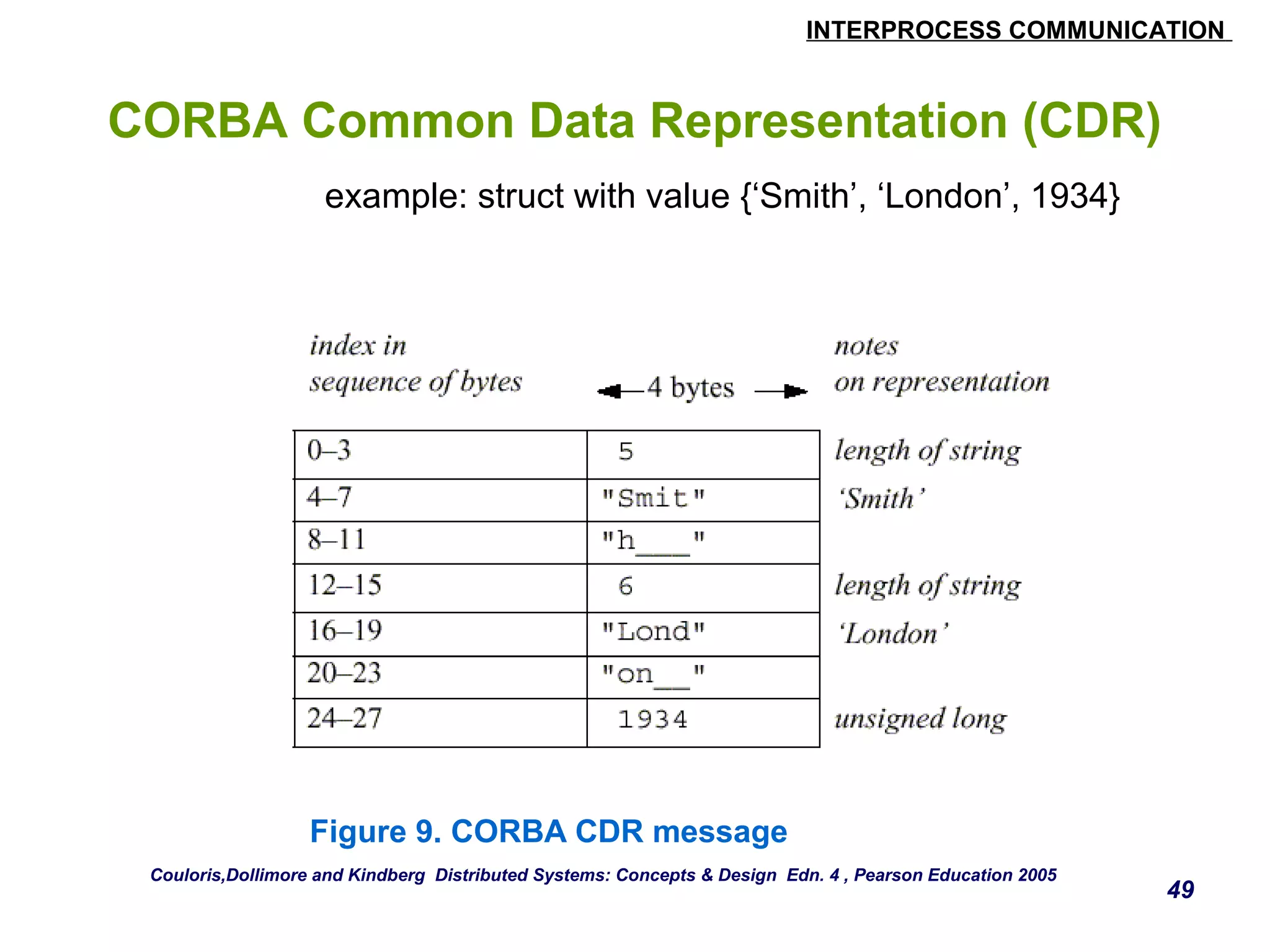 INTERPROCESS COMMUNICATION 
49 
CORBA Common Data Representation (CDR) 
example: struct with value {‘Smith’, ‘London’, 1934} 
Figure 9. CORBA CDR message 
Couloris,Dollimore and Kindberg Distributed Systems: Concepts & Design Edn. 4 , Pearson Education 2005 
 