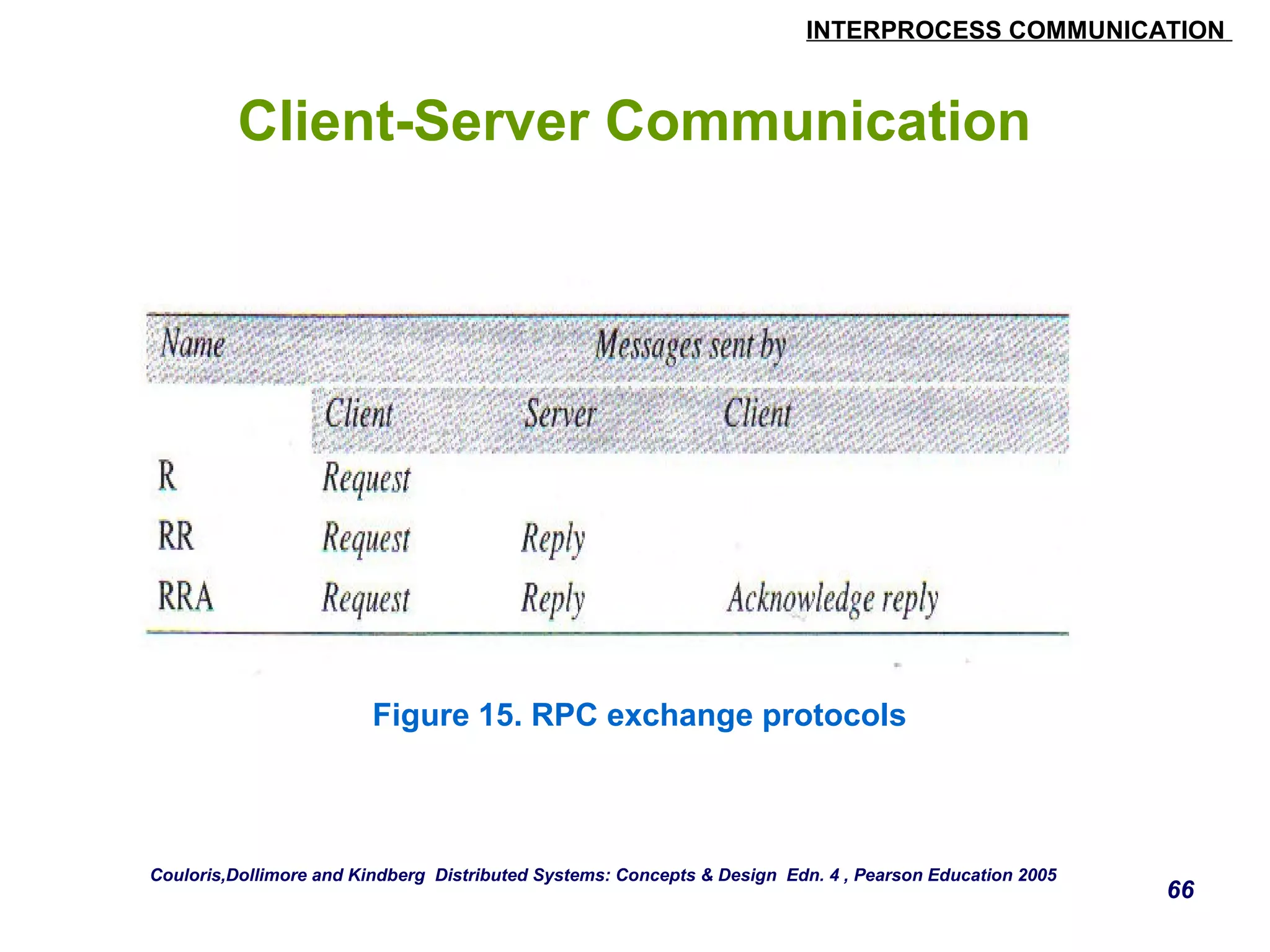 INTERPROCESS COMMUNICATION 
66 
Client-Server Communication 
Figure 15. RPC exchange protocols 
Couloris,Dollimore and Kindberg Distributed Systems: Concepts & Design Edn. 4 , Pearson Education 2005 
 