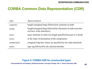 INTERPROCESS COMMUNICATION 
46 
CORBA Common Data Representation (CDR) 
Figure 8. CORBA CDR for constructed types 
Couloris,Dollimore and Kindberg Distributed Systems: Concepts & Design Edn. 4 , Pearson Education 2005 
 