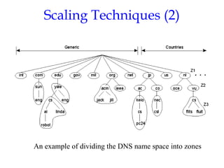 Scaling Techniques (2)
1.5
An example of dividing the DNS name space into zones
 