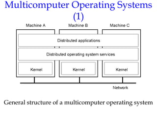 Multicomputer Operating Systems
(1)
General structure of a multicomputer operating system
1.14
 