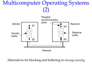 Multicomputer Operating Systems
(2)
Alternatives for blocking and buffering in message passing
1.15
 