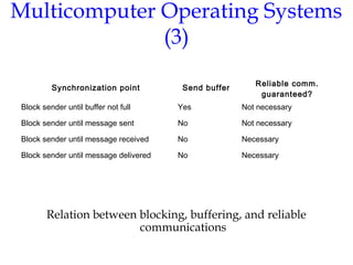 Multicomputer Operating Systems
(3)
Relation between blocking, buffering, and reliable
communications
Synchronization point Send buffer
Reliable comm.
guaranteed?
Block sender until buffer not full Yes Not necessary
Block sender until message sent No Not necessary
Block sender until message received No Necessary
Block sender until message delivered No Necessary
 