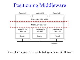 Positioning Middleware
General structure of a distributed system as middleware
1-22
 