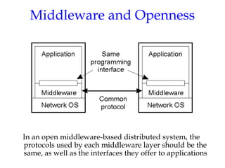 Middleware and Openness
In an open middleware-based distributed system, the
protocols used by each middleware layer should be the
same, as well as the interfaces they offer to applications
1.23
 