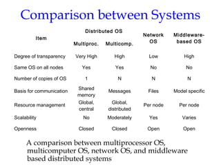 Comparison between Systems
A comparison between multiprocessor OS,
multicomputer OS, network OS, and middleware
based distributed systems
Item
Distributed OS
Network
OS
Middleware-
based OSMultiproc. Multicomp.
Degree of transparency Very High High Low High
Same OS on all nodes Yes Yes No No
Number of copies of OS 1 N N N
Basis for communication
Shared
memory
Messages Files Model specific
Resource management
Global,
central
Global,
distributed
Per node Per node
Scalability No Moderately Yes Varies
Openness Closed Closed Open Open
 