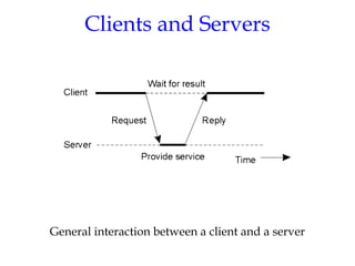 Clients and Servers
General interaction between a client and a server
1.25
 
