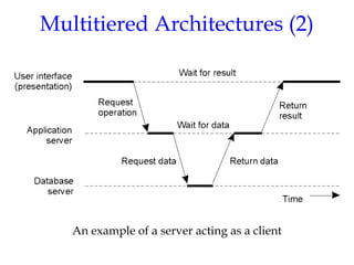 Multitiered Architectures (2)
An example of a server acting as a client
1-30
 