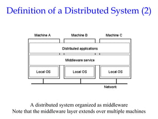 Definition of a Distributed System (2)
A distributed system organized as middleware
Note that the middleware layer extends over multiple machines
1.1
 