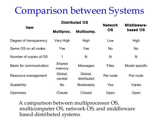 Distributed OS - An Introduction