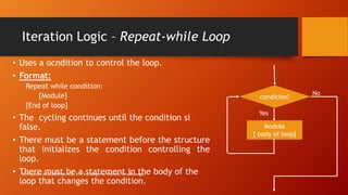 Iteration Logic – Repeat-while Loop
• Uses a ocndition to control the loop.
• Format:
Repeat while condition:
[Module]
[End of loop]
• The cycling continues until the condition si
false.
• There must be a statement before the structure
that initializes the condition controlling the
loop.
• There must be a statement in the body of the
loop that changes the condition.
Yes
condition?
Module
[ body of loop]
No
M.Priyavani,MCA,DCHN,M.Phil, V.V.V.College for Women, Virudhunagar.
 
