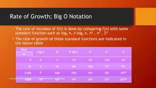 Rate of Growth; Big O Notation
• The rate of increase of f(n) is done by comparing f(n) with some
standard function such as log2 n, n log2 n, n2 , n3 , 2n
• The rate of growth of these standard functions are indicated in
the below table
G(n)
Log n N N log n n2 n3 2n
N
5 3 5 15 25 125 32
10 4 10 40 100 103 103
3100 7 100 700 104 106 1030
1000 10 103 104 106 109 10300M.Priyavani,MCA,DCHN,M.Phil, V.V.V.College for Women, Virudhunagar.
 