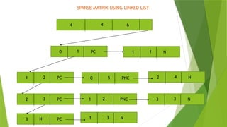 Data Structures - Linked List and its Types | PPTX