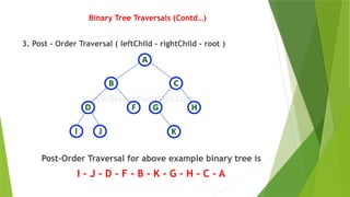 Binary Tree Traversals (Contd…)
3. Post - Order Traversal ( leftChild - rightChild - root )
Post-Order Traversal for above example binary tree is
I - J - D - F - B - K - G - H - C - A
 