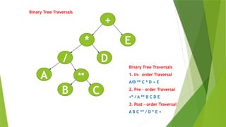 Binary Tree Traversals
+
* E
**
A
D
C
/
B
Binary Tree Traversals
1. In- order Traversal
A/B ** C * D + E
2. Pre – order Traversal
+* / A ** B C D E
3. Post – order Traversal
A B C ** / D * E +
 
