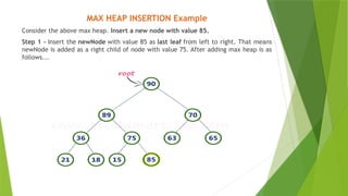 MAX HEAP INSERTION Example
Consider the above max heap. Insert a new node with value 85.
Step 1 - Insert the newNode with value 85 as last leaf from left to right. That means
newNode is added as a right child of node with value 75. After adding max heap is as
follows...
 