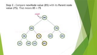Step 2 - Compare newNode value (85) with its Parent node
value (75). That means 85 > 75
 