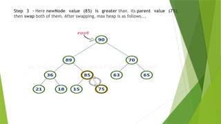 Step 3 - Here newNode value (85) is greater than its parent value (75),
then swap both of them. After swapping, max heap is as follows...
 