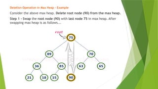 Deletion Operation in Max Heap – Example
Consider the above max heap. Delete root node (90) from the max heap.
Step 1 - Swap the root node (90) with last node 75 in max heap. After
swapping max heap is as follows...
 