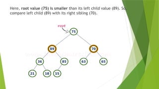 Here, root value (75) is smaller than its left child value (89). So,
compare left child (89) with its right sibling (70).
 