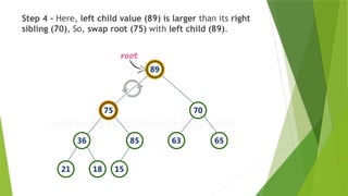 Step 4 - Here, left child value (89) is larger than its right
sibling (70), So, swap root (75) with left child (89).
 