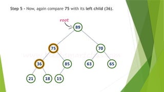 Step 5 - Now, again compare 75 with its left child (36).
 